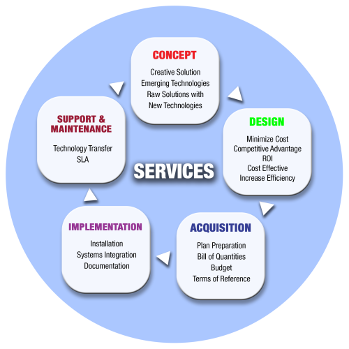 SERVICES DIAGRAM